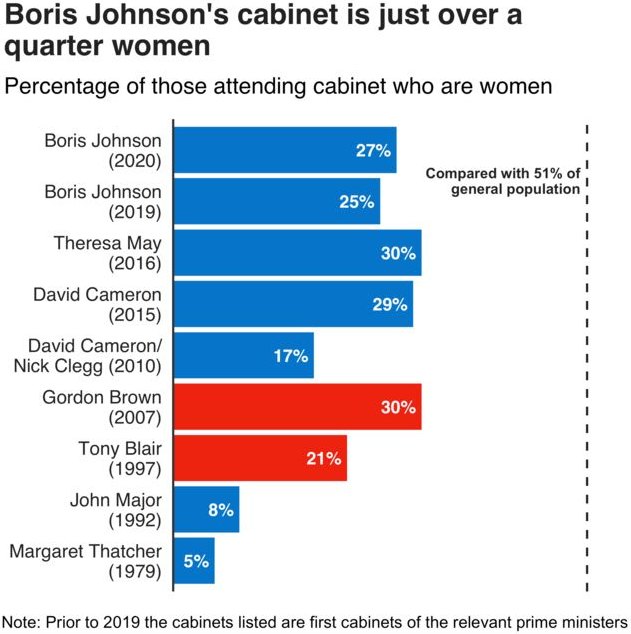 Twenty-seven percent 27% women in Bojo's cabinet